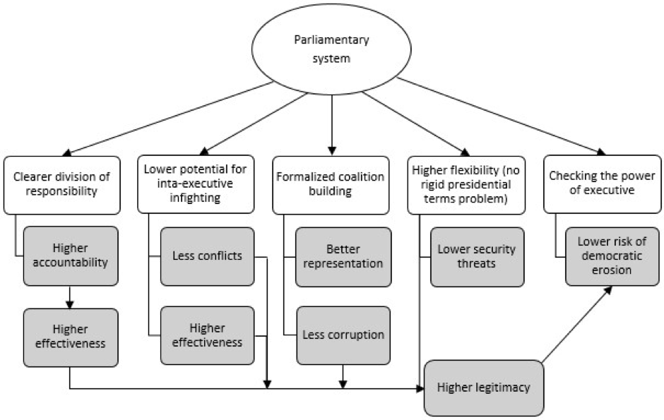 Presidental and parliamentary systems of government term paper