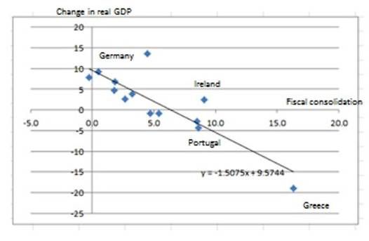 Figure 1: Austerity in the Euro area; source: Paul Krugman’s blog. 