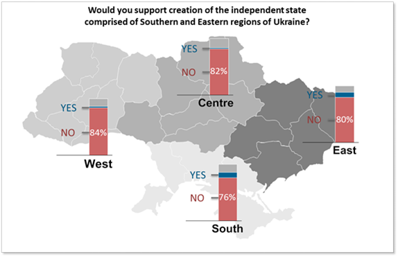 Source: poll by the Razumkov Centre (Dec 2013)