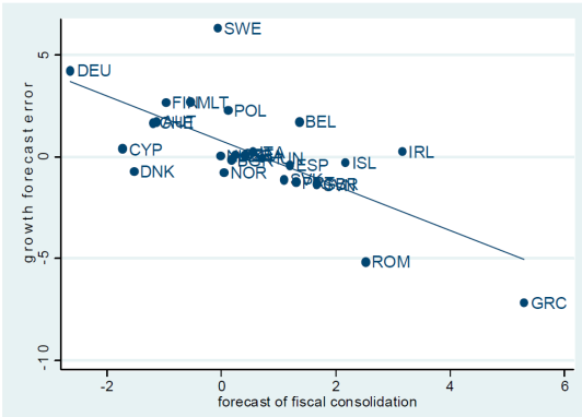 Figure 2. Growth Forecast Errors vs. Fiscal Consolidation Forecasts in Europe. Figure plots forecast error for real GDP growth in 2010 and 2011 relative to forecasts made in the spring of 2010 on forecasts of fiscal consolidation for 2010 and 2011 made in spring of year 2010; and regression line (available at www.imf.org).