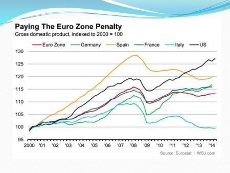 Слайд 10: Зростання ВВП у вибраних країнах Євро-зони