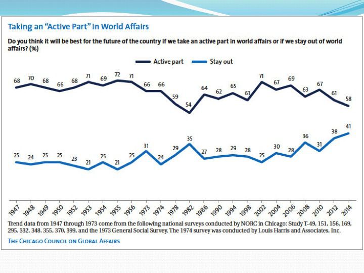 Слайд 3: Американська громадськість підтримка зовнішньополітичних дій, по роках