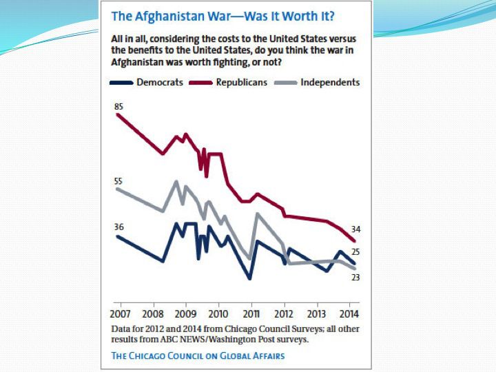 Слайд 4: Громадянська підтримка війни в Афганістані, по роках та належності до партій