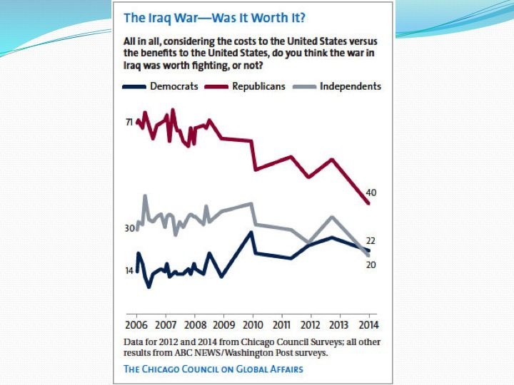 Слайд 5: Громадська підтримка війни в Іраку