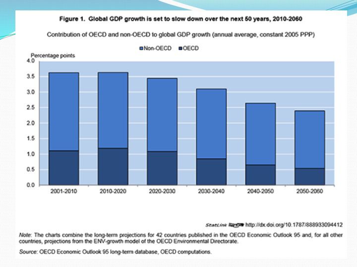 Слайд 9: ОЕСР прогнози глобального зростання, по десятиліттях