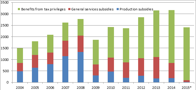Figure 1. Agricultural sector state support in Ukraine, mln. USD; source: years 2004-12 - OECD PSE charts (http://www.oecd.org/tad/agricultural-policies/producerandconsumersupportestimatesdatabase.htm); 2013-15 - own calculations