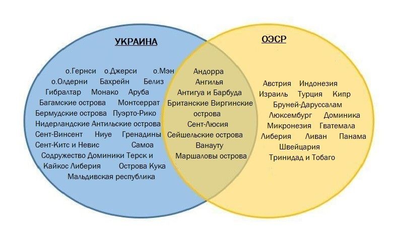 Рис. 1. Перечень офшоров по спискам Украины и ОЭСР