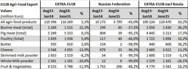 джерело: Russian import embargo: EU agri-food export development until June 2015, http://ec.europa.eu/agriculture/russian-import-ban/market-data/index_en.htm
