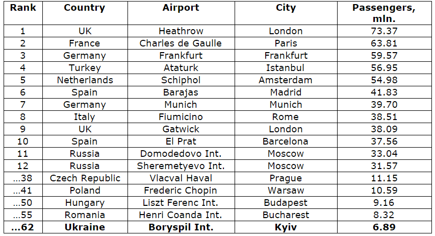 Source: http://topairlinesrankings.blogspot.co.uk/2015/02/top-ranking-100-biggest-airport-in.html