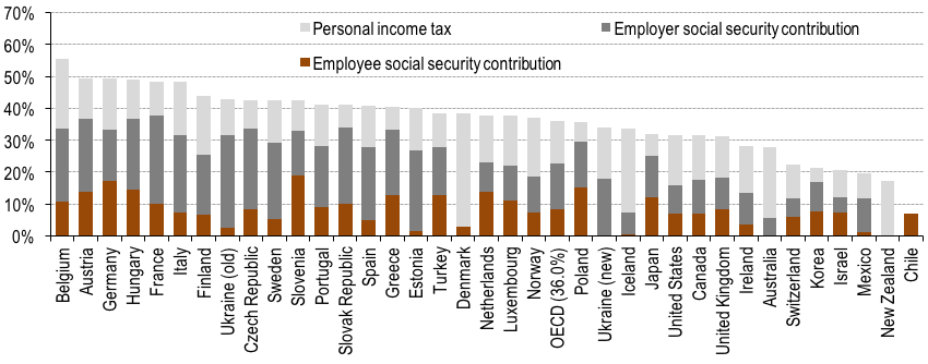Note: *the tax burden is calculated as the ratio of tax wedge -the difference between labour costs to the employer and the corresponding net take-home pay of the employee - to total labor costs, the latter including employer social security contribution. Sources: OECD, author estimates