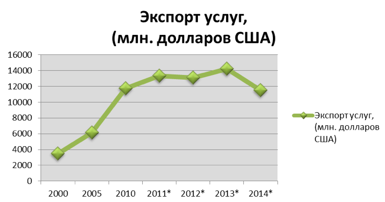 Согласно данным Государственной службы статистики Украины *данные за этот период были взяты без учета территории Крыма