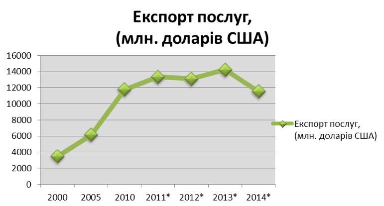 На основі даних Державної служби статистики України. *Дані за цей період були взяті без урахування території Криму