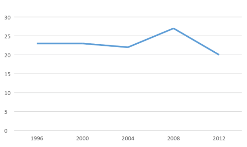 Source: based on numbers from Wikipedia pages of various Olympic Games