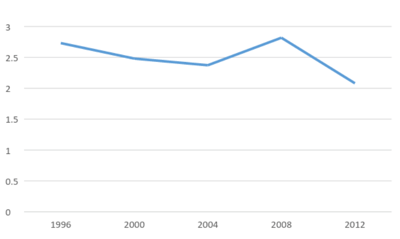 Source: based on numbers from Wikipedia pages of various Olympic Games