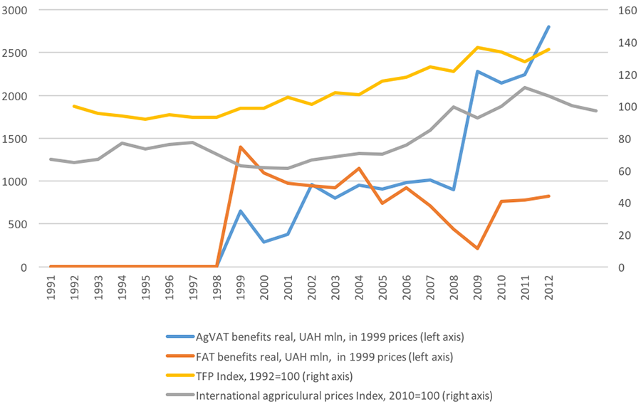 Impact of the Agricultural Tax Exemptions on the Sector Productivity