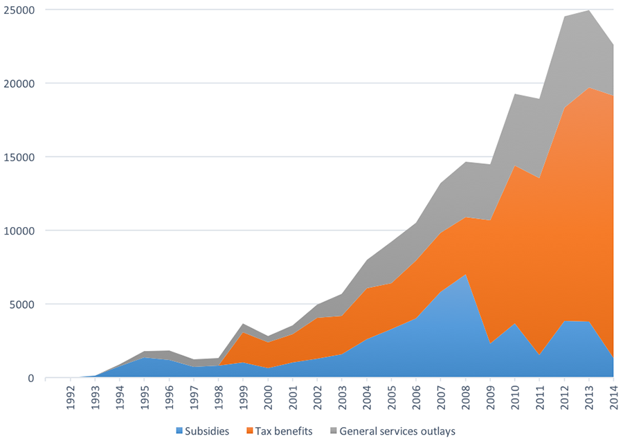 Impact of the Agricultural Tax Exemptions on the Sector Productivity