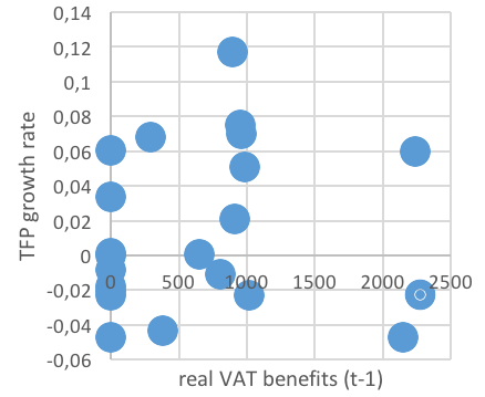 Impact of the Agricultural Tax Exemptions on the Sector Productivity