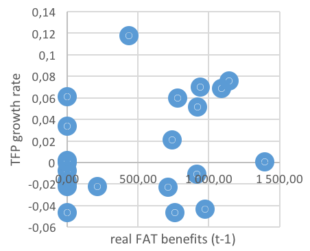 Impact of the Agricultural Tax Exemptions on the Sector Productivity