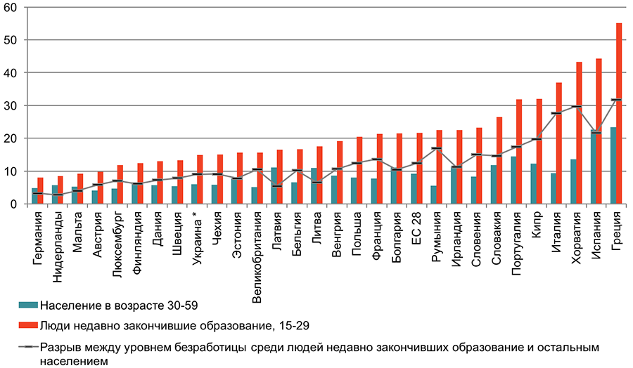 Источник: Расчеты авторов, базируясь на EU-Labour Force Survey; *Источник данных для Украины – Исследования украинской рабочей силы