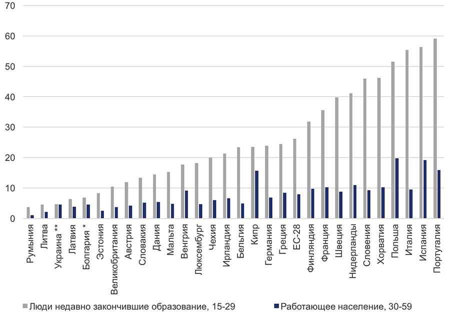 Источник: Расчеты авторов, базируясь на EU-Labour Force Survey * менее 50 наблюдений в группе недавних выпускников; **Источник данных для Украины – Исследования украинской рабочей силы (для Украины временные контракты включают временные, сезонные контракты и подсобные работы.
