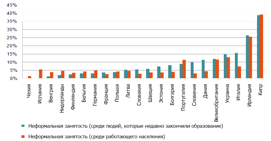 Источник: собственные расчеты по данным Европейского социального исследования (ESS), 2012