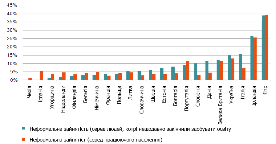 Джерело: власні розрахунки за даними Європейського соціального дослідження (ESS), 2012
