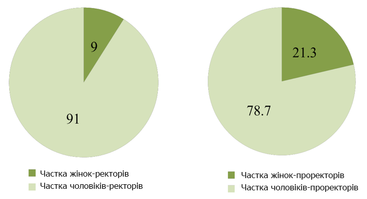 Аналіз та Рекомендації щодо Згладжування Гендерної Нерівності в Україні