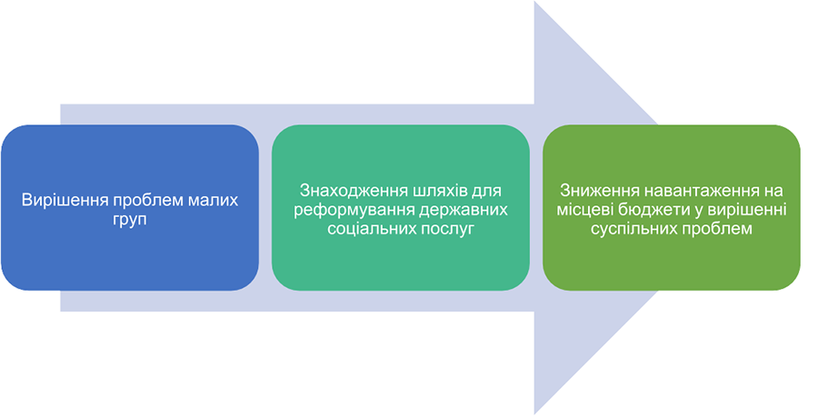 Соціальне Підприємництво як Неоціненна Необхідність для України