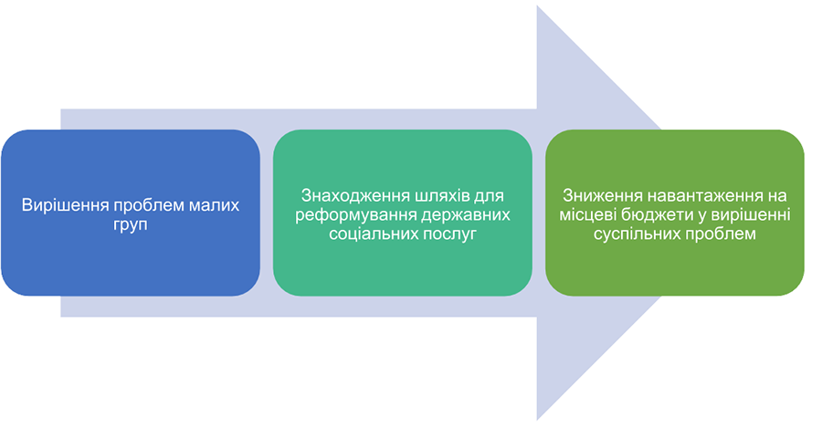 Социальное Предпринимательство как Неоценимая Необходимость для Украины