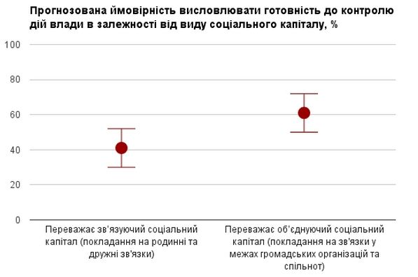 * Оцінки скореговані за віком, статтю, рівнем доходу, типом населеного пункту, регіоном проживання та видом зайнятості. Українці, у яких переважає об’єднуючий соціальний капітал мають у 1.75 разів (95% довірчий інтервал: 1.40-2.19) вищі шанси бути готовими до моніторингу дій влади, порівнюючи з тими, що більше покладаються на зв’язуючий соціальний капітал.