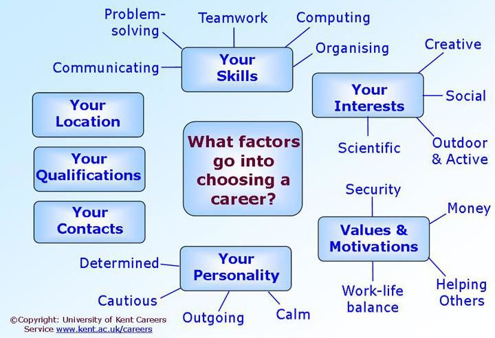 Source: http://www.kent.ac.uk/careers/Choosing/choosingintro.htm