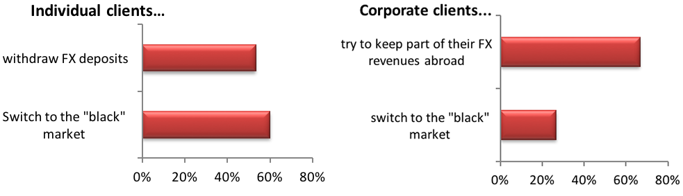 Capital Controls: the Bankers' View