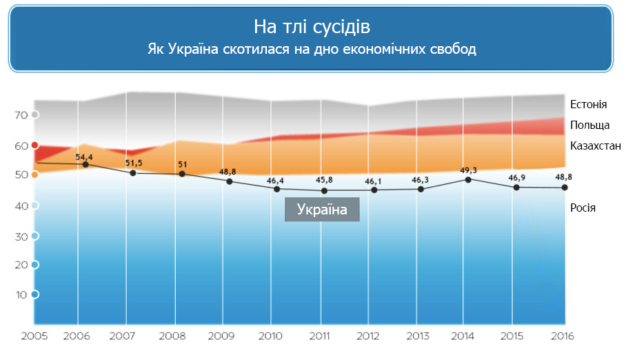 Index of Economic Freedom: Як Україні Відштовхнутися від Дна Рейтингу Економічної Свободи