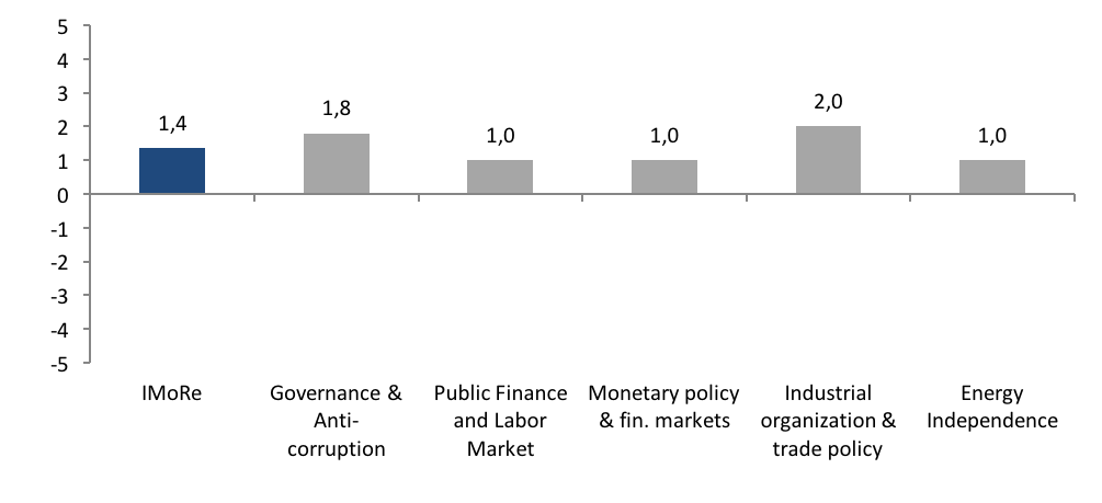 Index for Monitoring Reforms (іMoRe). Release 30