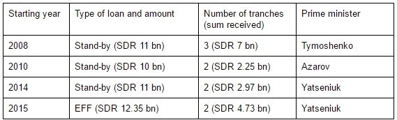 Source: IMF data