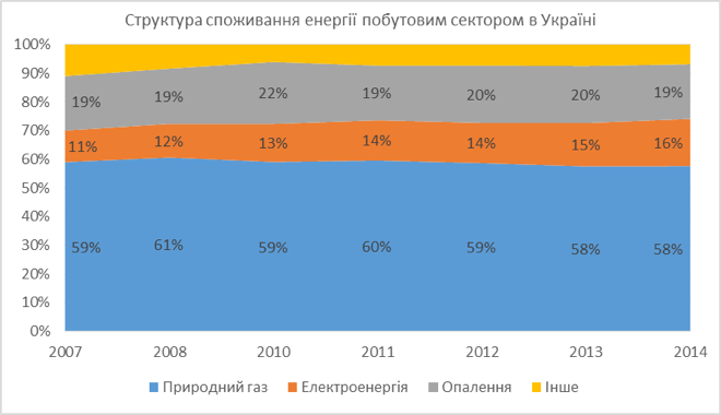 Джерело: Енергетичний баланс України (ukstat.gov.ua)