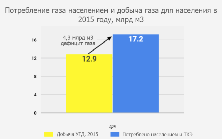 Правильный слайд о потреблении и добычи газа в Украине. Данные Нафтогаза, рассчеты VoxUkraine