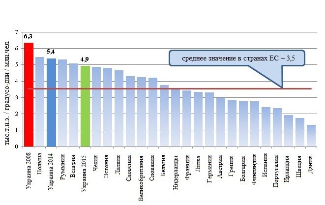 Источник: расчеты автора согласно данным Евростата об объеме потребления энергоресурсов в Европе, данных Госкомстата об Энергетическом балансе, данных об объемах жилой площади в Европе 