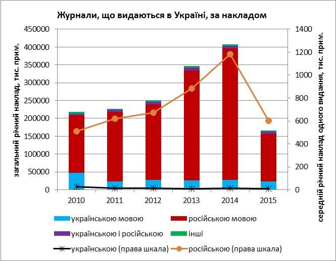 Джерело даних: збірки Держстату за даними Книжкової палати України. 
