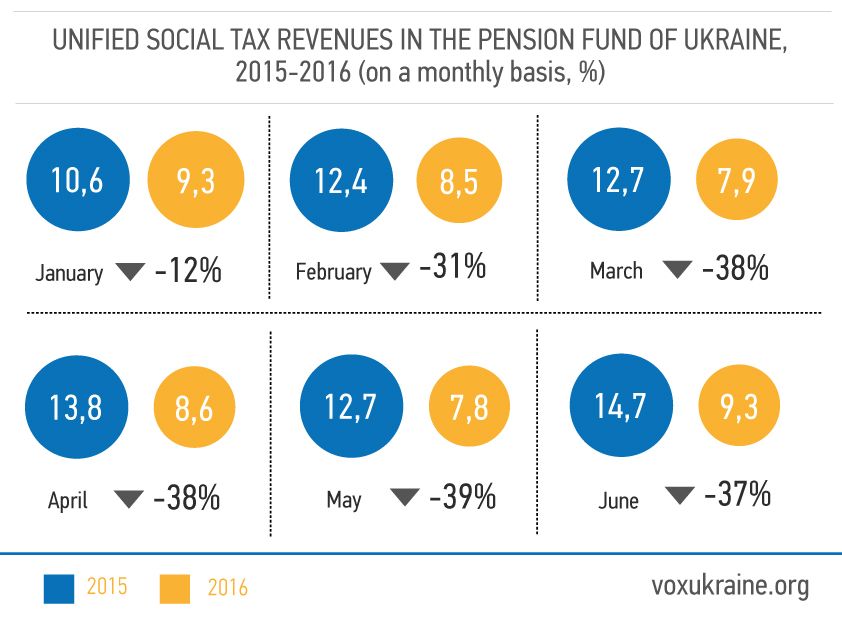 Source: report by Member of Parliament Victor Pinzenyk (based on data from the Ministry of Finance, the Pension Fund and the State Treasury) 