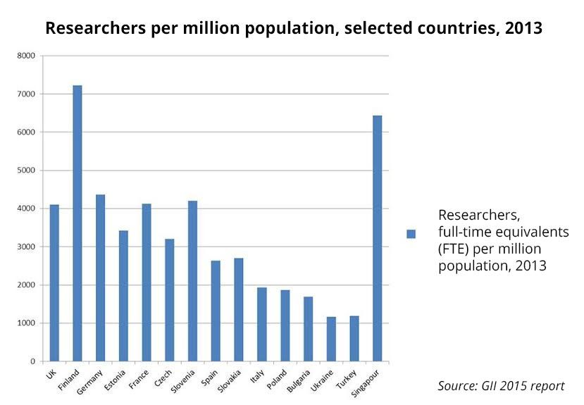 Figure 6. Researchers per million population, 2013. Source: Global Innovation Index 2015 report