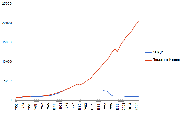 ВВП на душу населення у постійних доларах 1990 року, Північна та Південна Кореї, 1950-2008