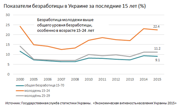 Реферат На Тему Безработица В Украине