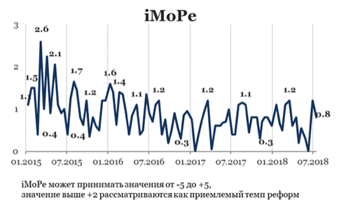 Индекс мониторинга реформ (іМоРе) составил +0.8 балла за период с 18 июня по 1 июля 2018 года. 