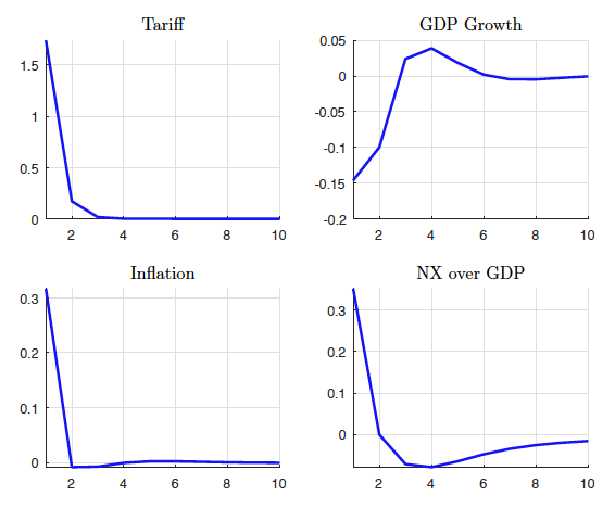 Model-implied, annualised impulse responses to a tariff increase