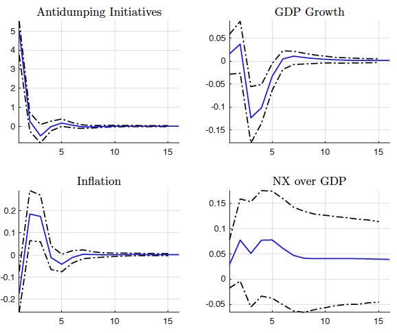 one-standard-deviation increase in antidumping initiatives in Canada