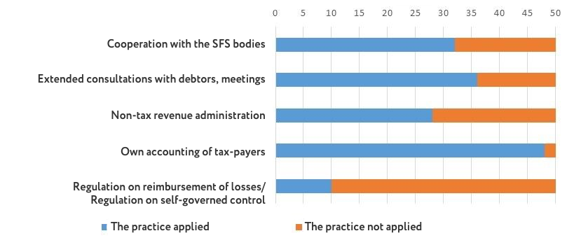 Administration of taxes and duties in 50 ATCs