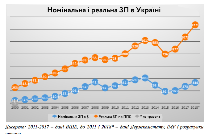 чому українці не відчувають росту реальних зарплат