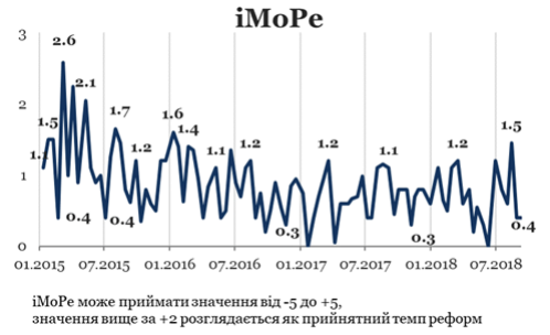 Індекс реформ