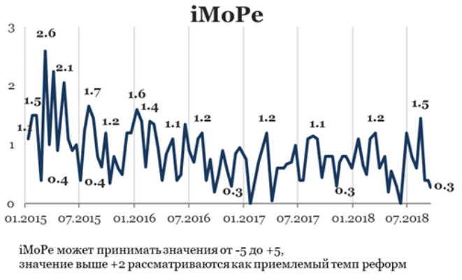Индекс мониторинга реформ (iMoRe)